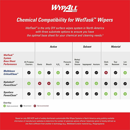 Wypall PowerClean WetTask Wipers for Disinfectants, Sanitizers & Solvents (06211)
