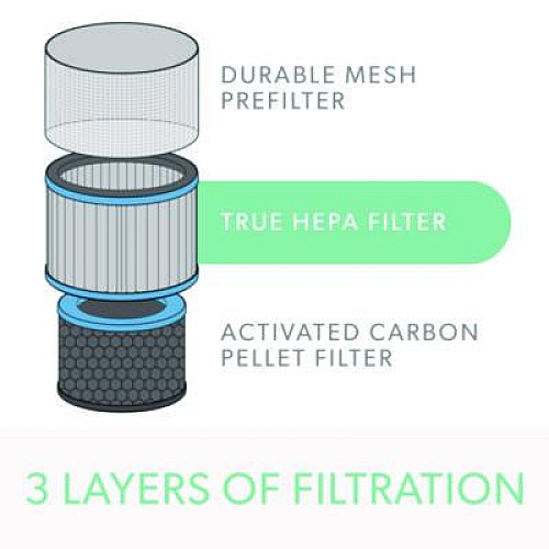 True HEPA and Allergy Replacement Filters for TruSens Medium Air Purifiers (AFHZ2000AGY)