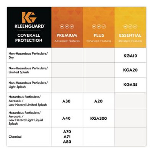 KleenGuard KGA35 Liquid and Particle Protection Coveralls, Elastic Wrists and Ankles, 5X-Large, White, 25/Carton (38935)