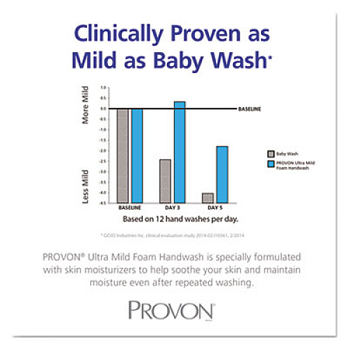 PROVON ULTRA MILD FOAM HANDWASH, CLEAN FRESH SCENT, 1,250 ML REFILL, 3/CARTON (883303CT)
