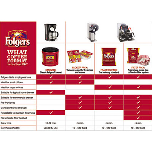 Folgers Coffee, Classic Roast, 48 oz Canister, 6/Carton (00518X)