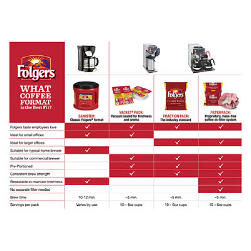 Folgers Coffee Premeasured Packs, Classic Roast, 1.05 oz Vacket Pack, 42/Carton (06931)