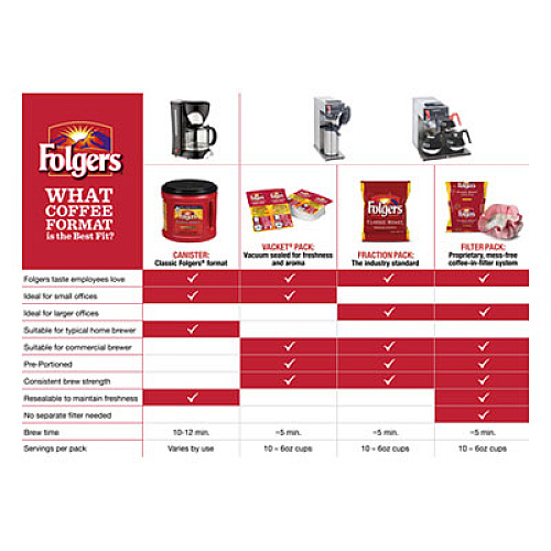 Folgers Coffee, Classic Roast, 9/10oz Vacket Pack, 42/Carton (06930)